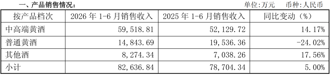 图片来源：会稽山2026上半年财报截图