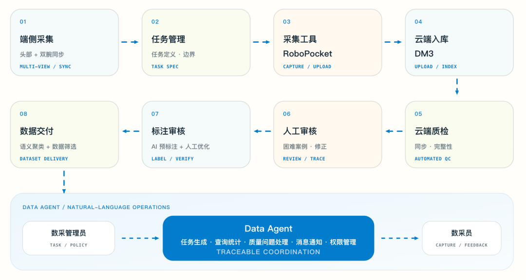 RoboPocket 与 DM3 将三视角数据送入审核、筛选和交付；Data Agent 连接数采管理员与数采员。