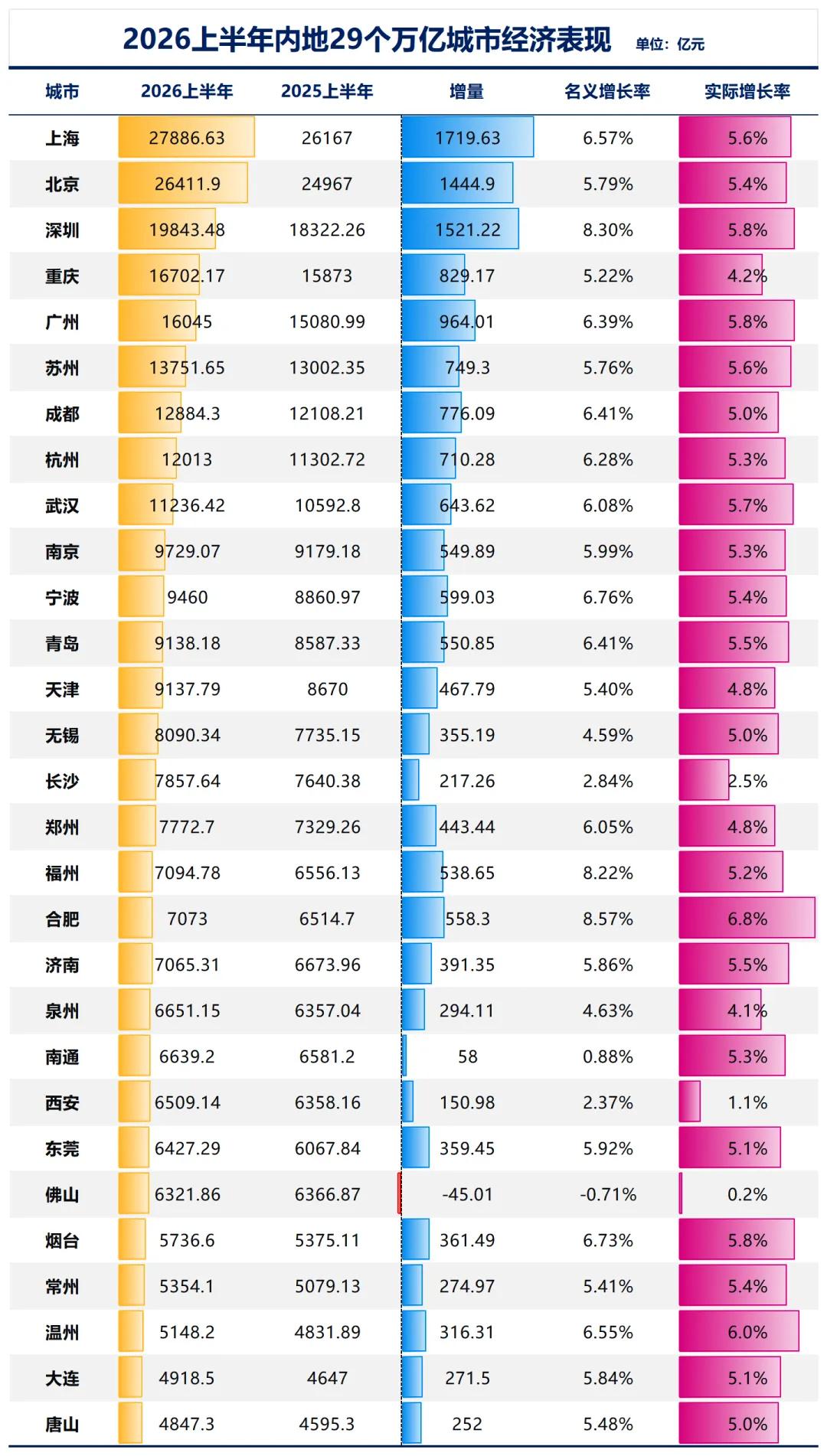 制图：城市财经；数据：各城市统计局
