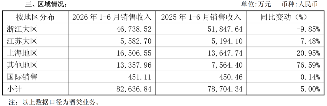 图片来源：会稽山2026上半年财报截图