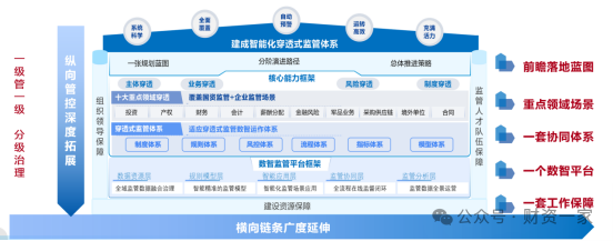 图1 智能化穿透式监管体系架构