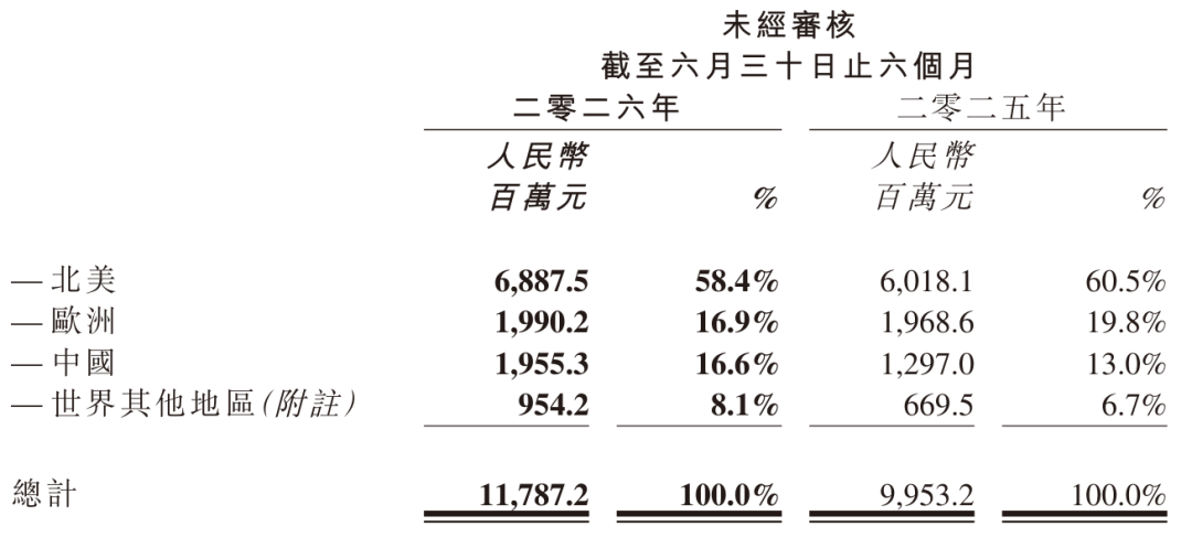 药明生物上半年营收118亿：同比增18% 净利29亿 市值2104亿港元_创事记_新浪科技_新浪网