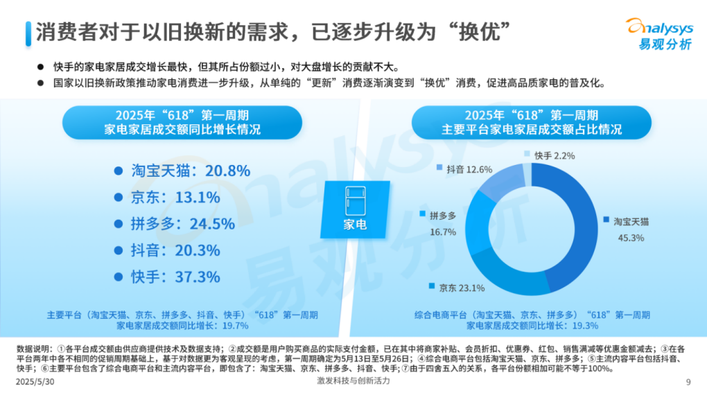 图5:2025年618第一周期电商家电家居成交情况