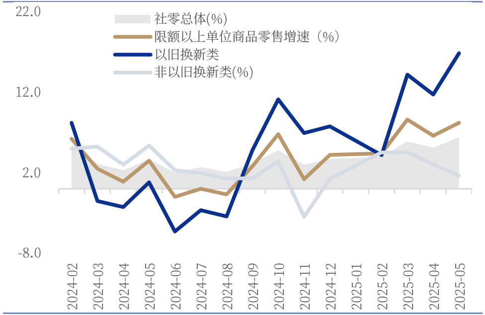 图2:国补相关零售增速进一步上行
