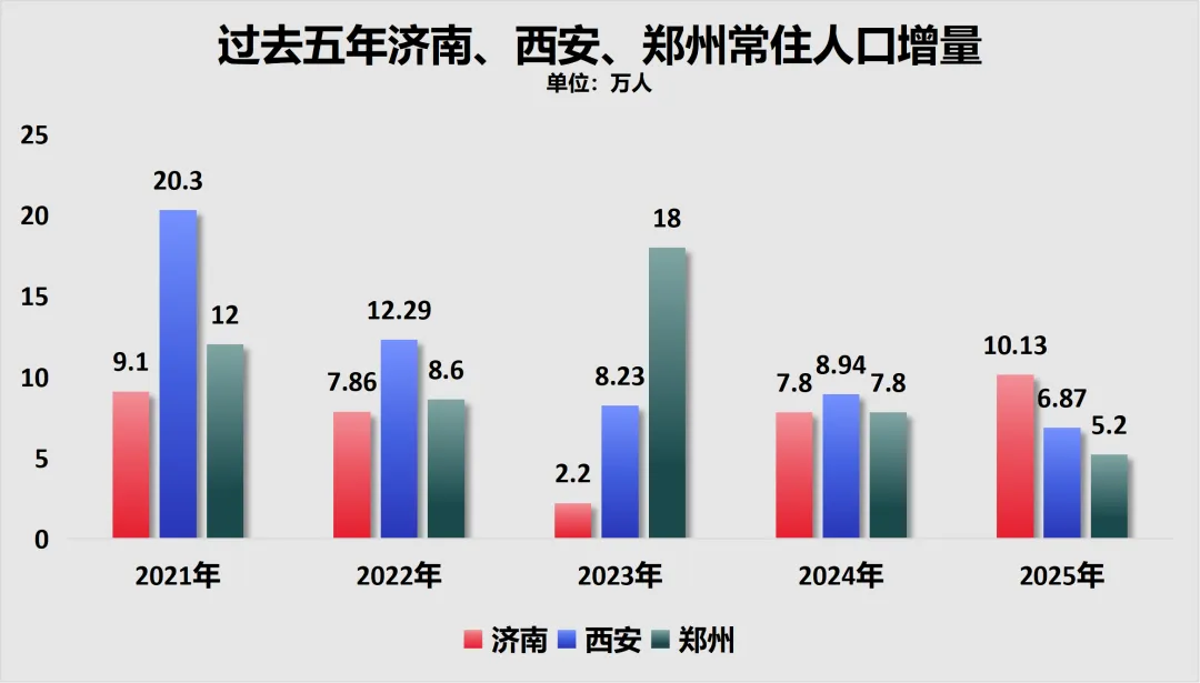 制图：城市财经；数据：各城市统计局