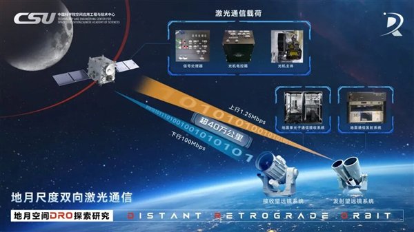 Schematic diagram of Earth-Moon scale two-way laser communication