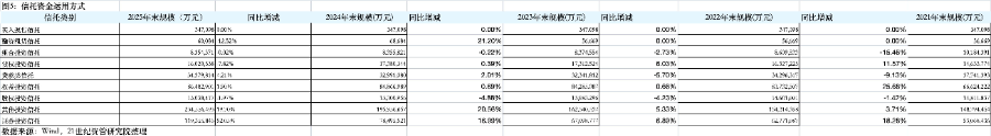 图五：信托资金运用方式