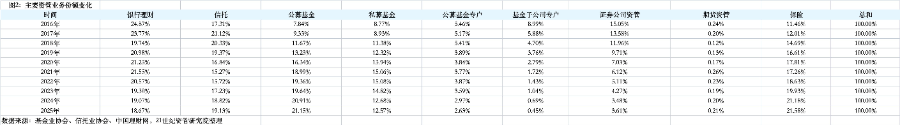 图二：主要资管业务份额变化