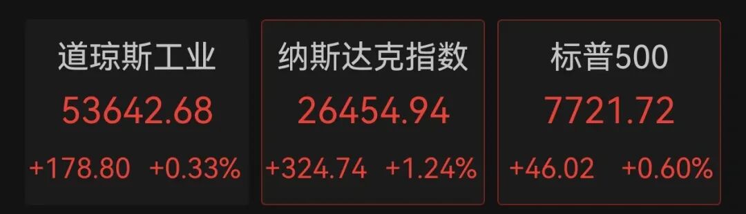 美股全线上涨，软件巨头涨超21%