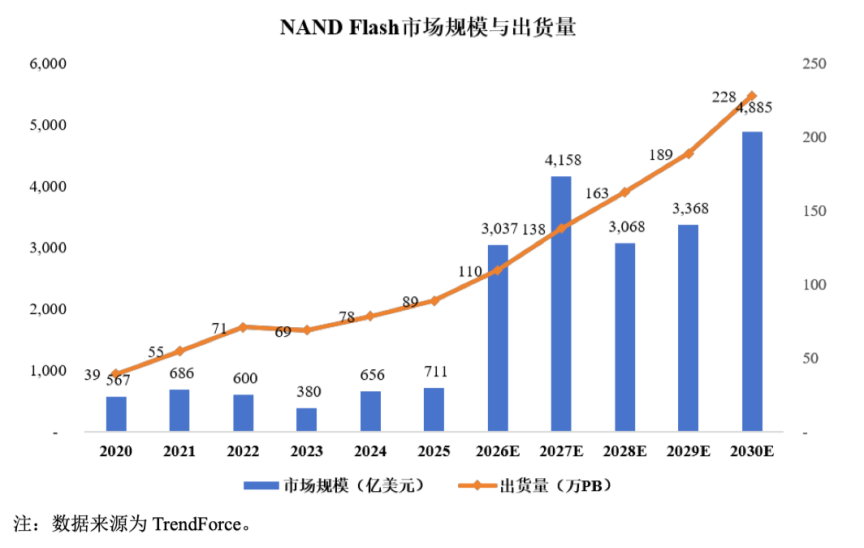 图：全球NAND Flash市场规模及预测