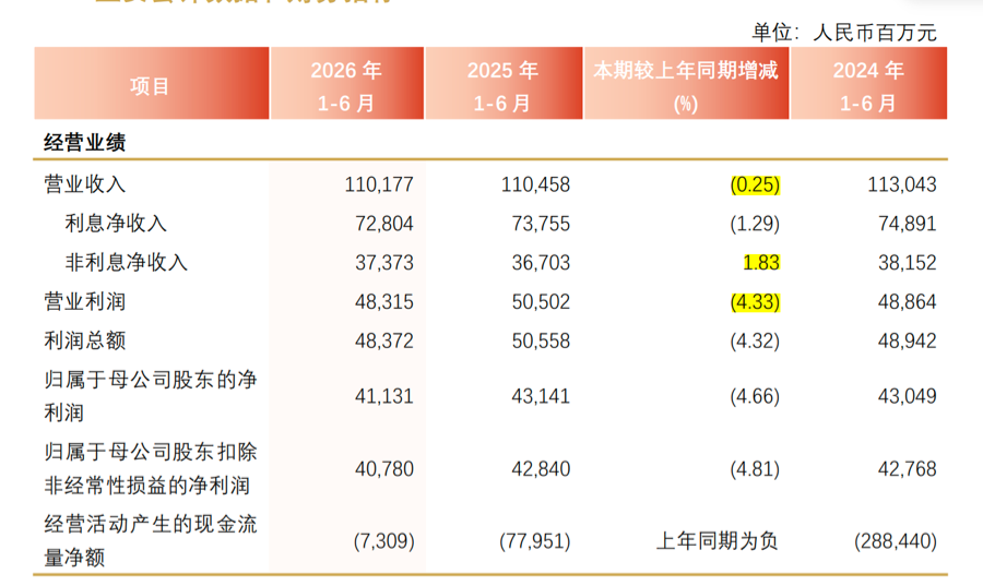 （图源：兴业银行半年报）