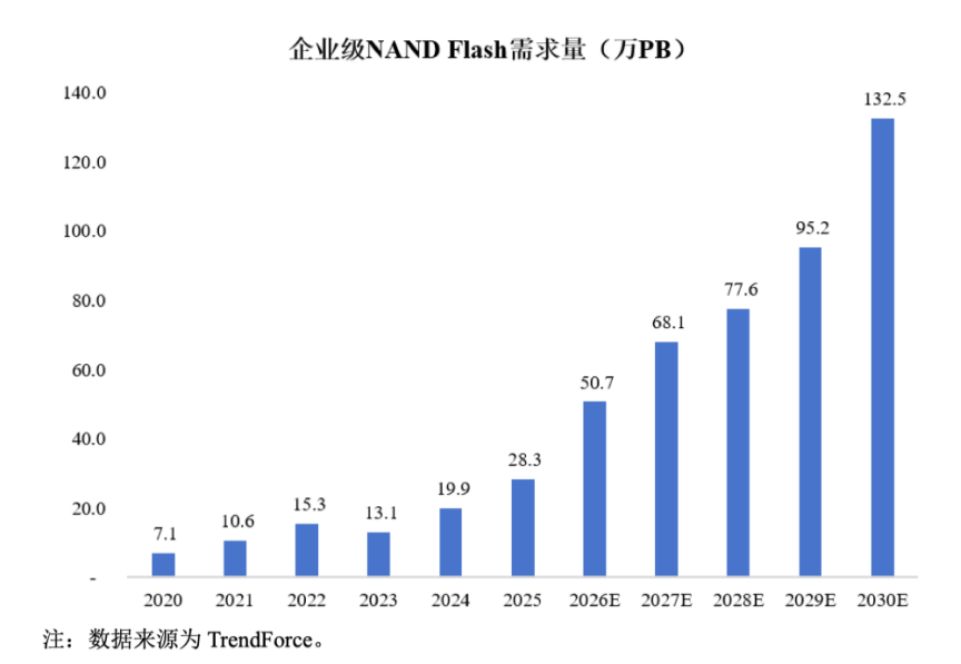 图：企业级SSD占全球NAND Flash位元出货量比例