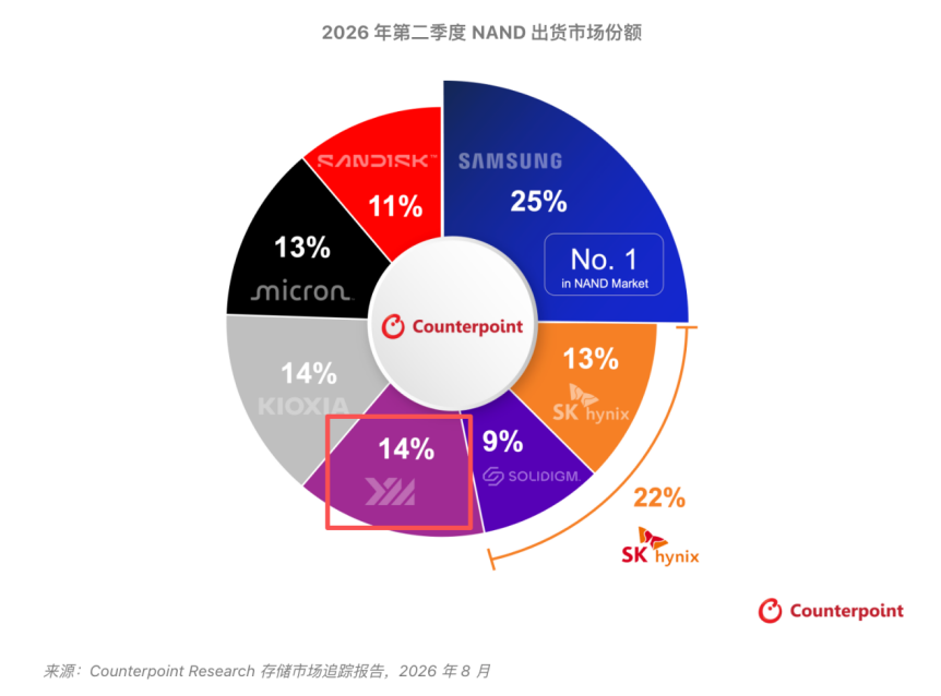 图：2026年二季度全球NAND Flash位元出货份额前三
