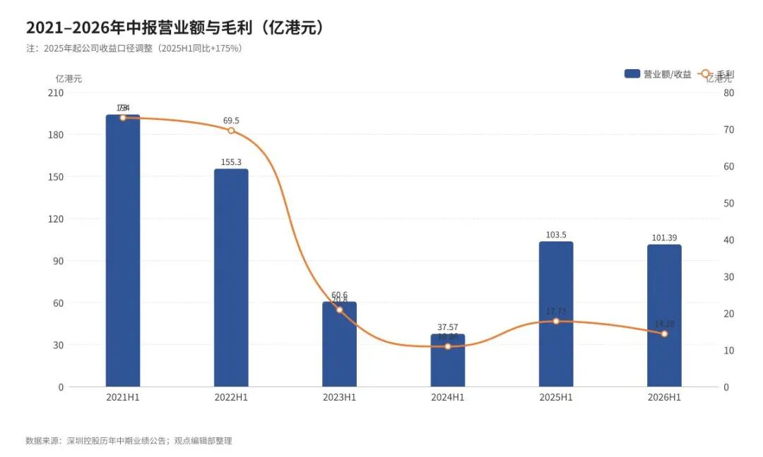 数据来源：深圳控股历年中期业绩公告及业务进展公告；观点编辑部整理