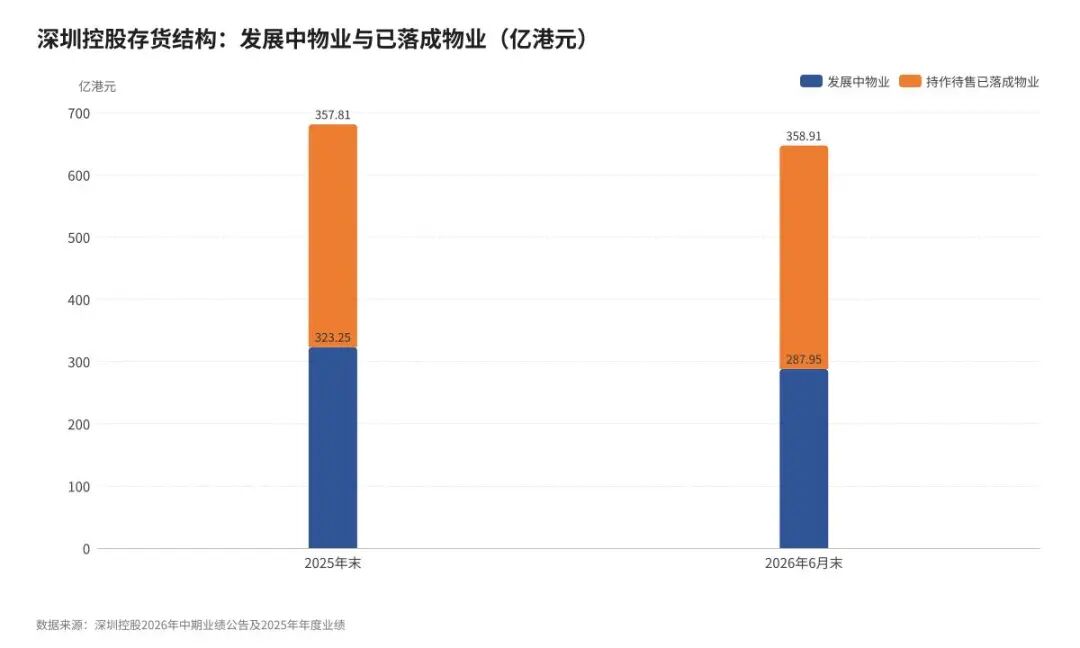 数据来源：深圳控股2026年中期业绩公告及2025年年度业绩