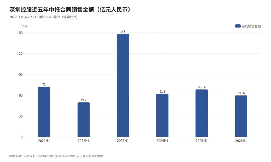 数据来源：深圳控股历年中期业绩公告及业务进展公告；观点编辑部整理