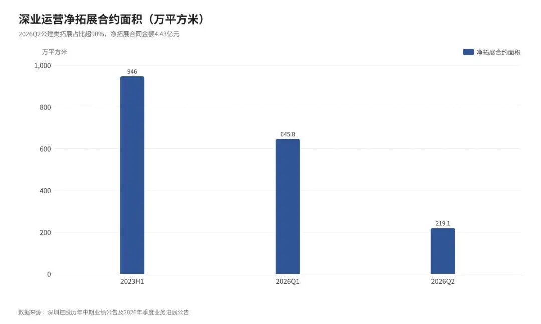 数据来源：深圳控股历年中期业绩公告及2026年季度业务进展公告