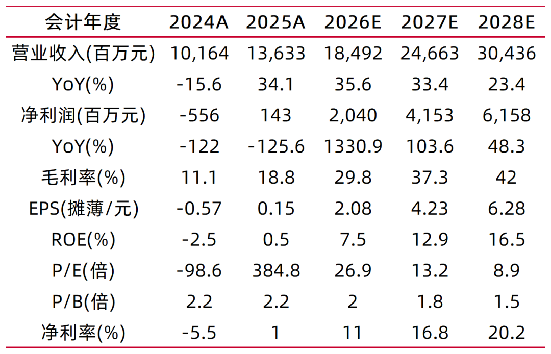 资料来源：常闻，山西证券研究所