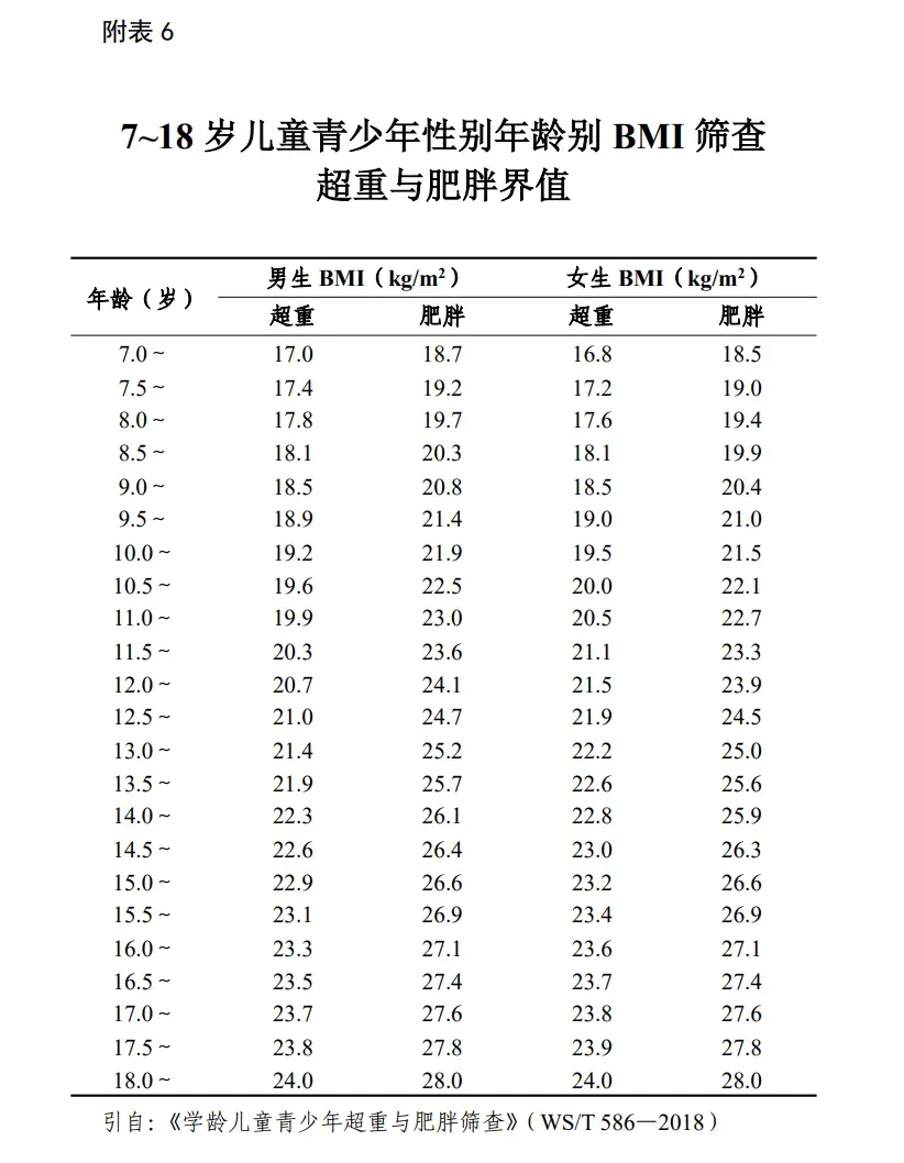 来源：国家卫生健康委员会《体重管理指导原则（2024年版）》