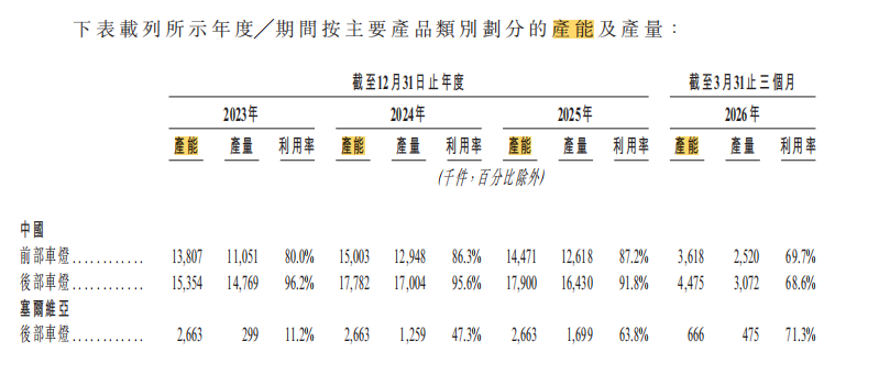 境内外产能利用率情况。图源：招股书截图