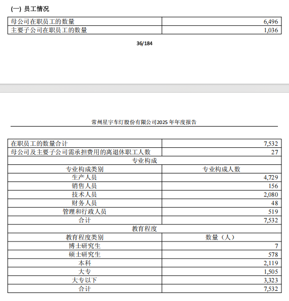 截至2025年末，星宇股份员工数。图源：星宇股份2025年年报截图