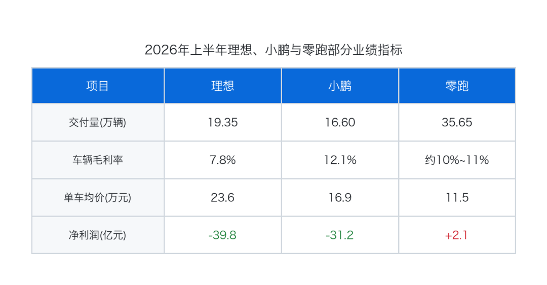 （制表：杨铮 数据来源：企业财报）