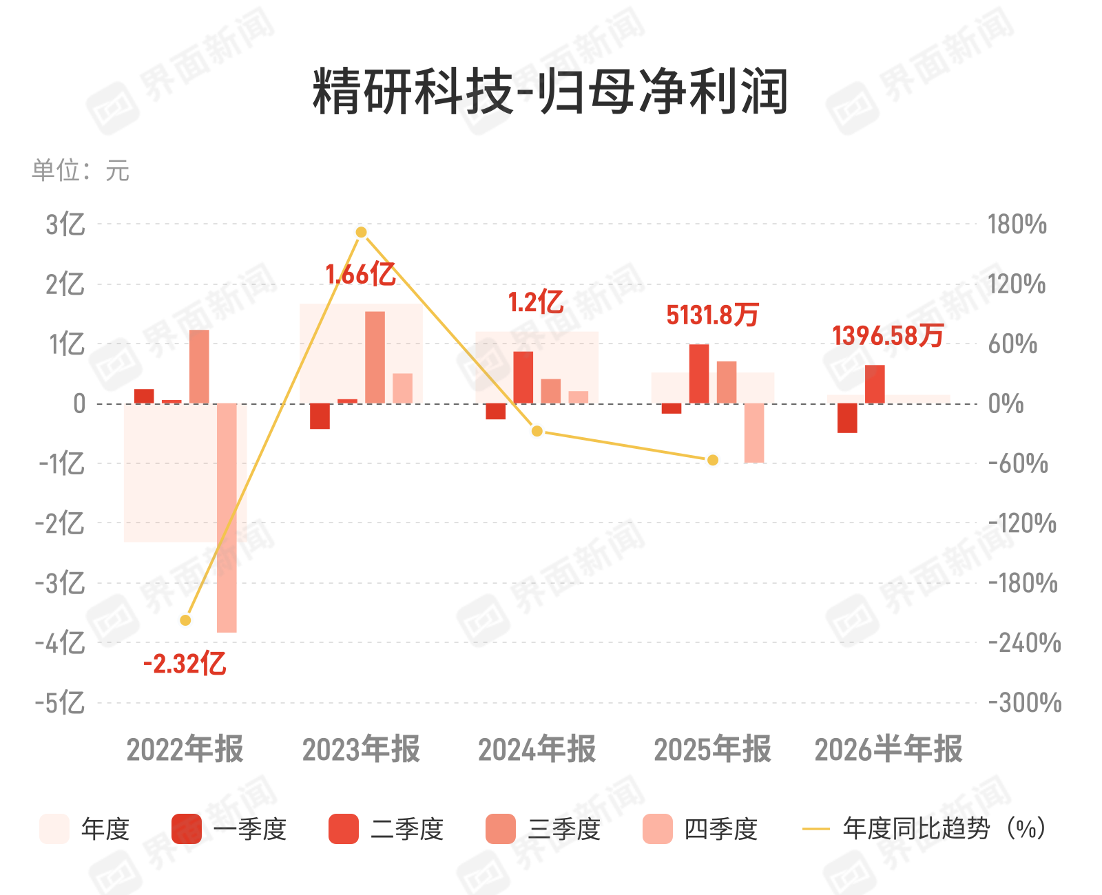 （文章来源：界面新闻）