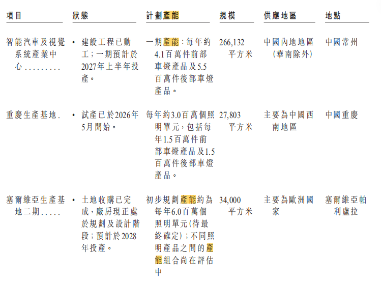 核心项目情况。图源：招股书截图