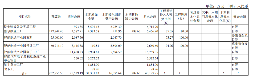 2026年上半年在建项目情况。图源：2026年半年报截图