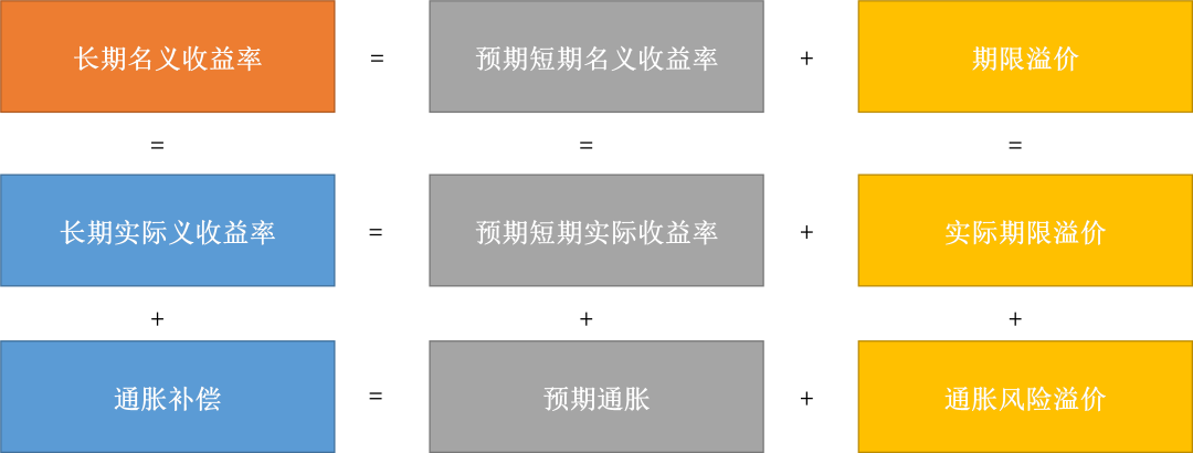 来源：美联储