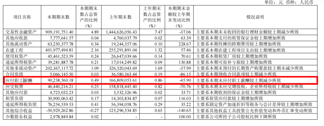2026年上半年应付职工薪酬情况。图源：2026年半年报截图