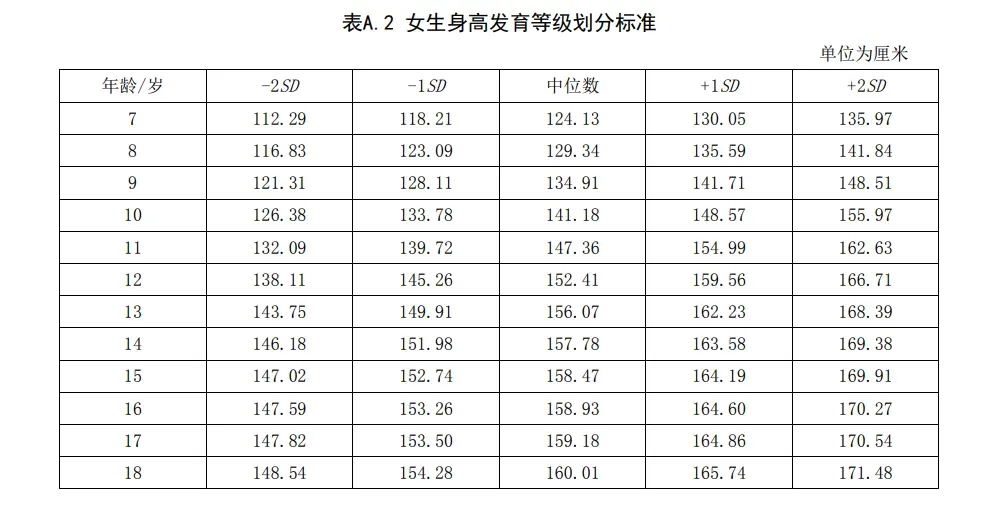 来源：国家卫生健康委员会《7 岁—18 岁儿童青少年身高发育等级评价》
