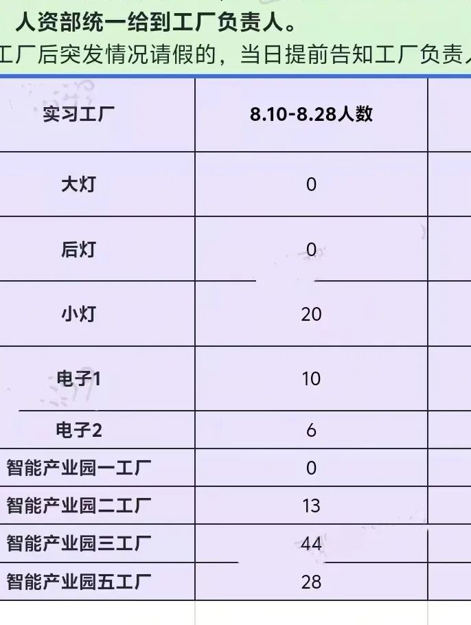 8月10日至8月28日实习工厂校招生统计人数。图源：受访者提供