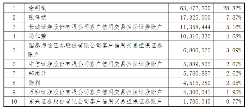 上图：爱克股份披露的重组停牌前十大股东榜（2025年11月18日）。