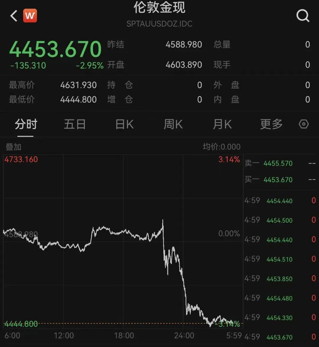 金价，大跳水！有人一次性变现5万多元，有人解套就清仓“回本就跑”，店员：金价“过山车”吓跑消费者！