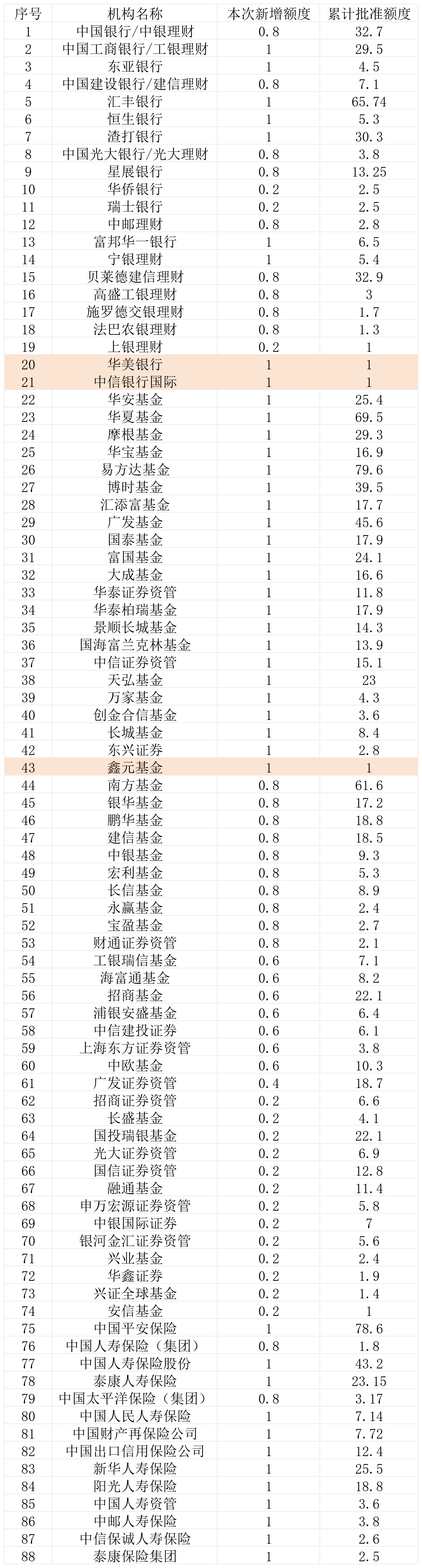 表：本次获批QDII额度的机构明细 单位：亿美元 来源：公告 界面新闻整理