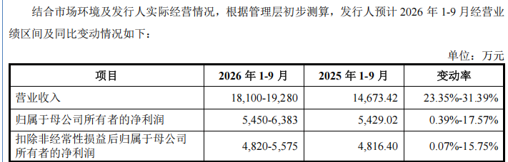 来源：百迈科招股说明书