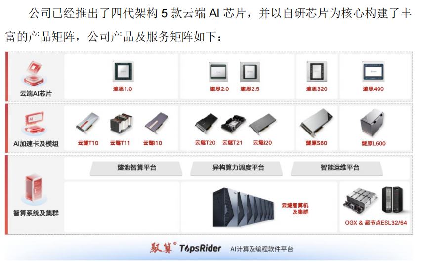 来源：燧原科技招股意向书