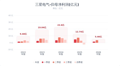 （文章来源：财联社）