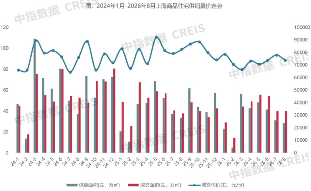 数据来源：中指数据CREIS