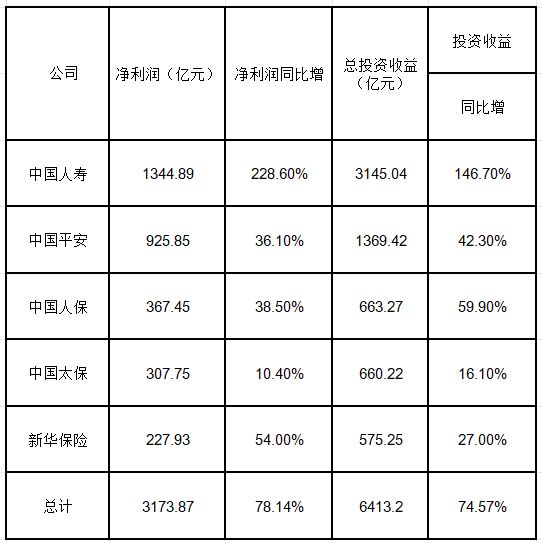 A股五大险企2026年上半年“投资成绩单”出炉：收益合计同比增74.6%，成业绩增长“胜负手”