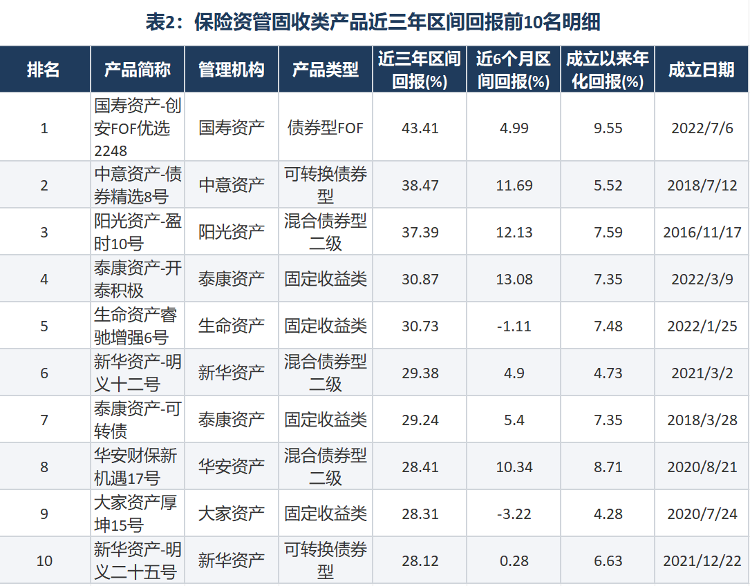 数据来源：Wind（净值截至2026年7月1日）；按近三年区间回报排序，仅统计成立满三年且净值正常更新的产品&nbsp;