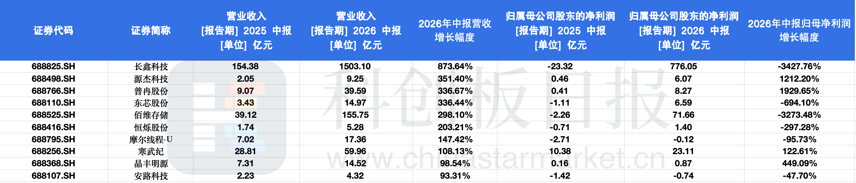 2026年上半年营业收入增幅前五的企业