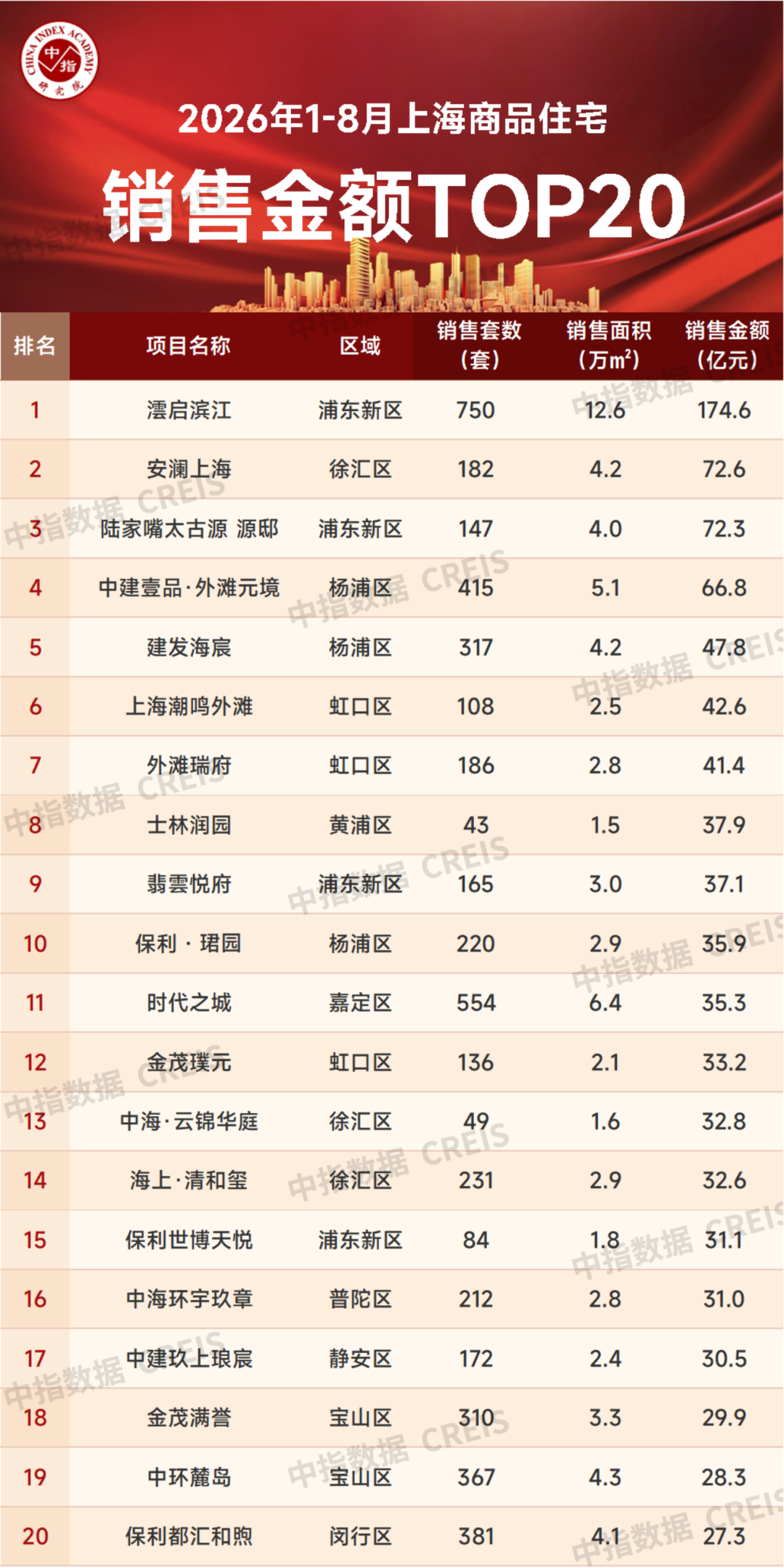 数据来源：中指数据CREIS
