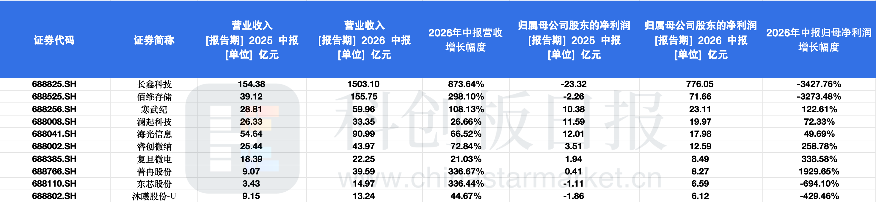 2026年上半年规模前十的企业