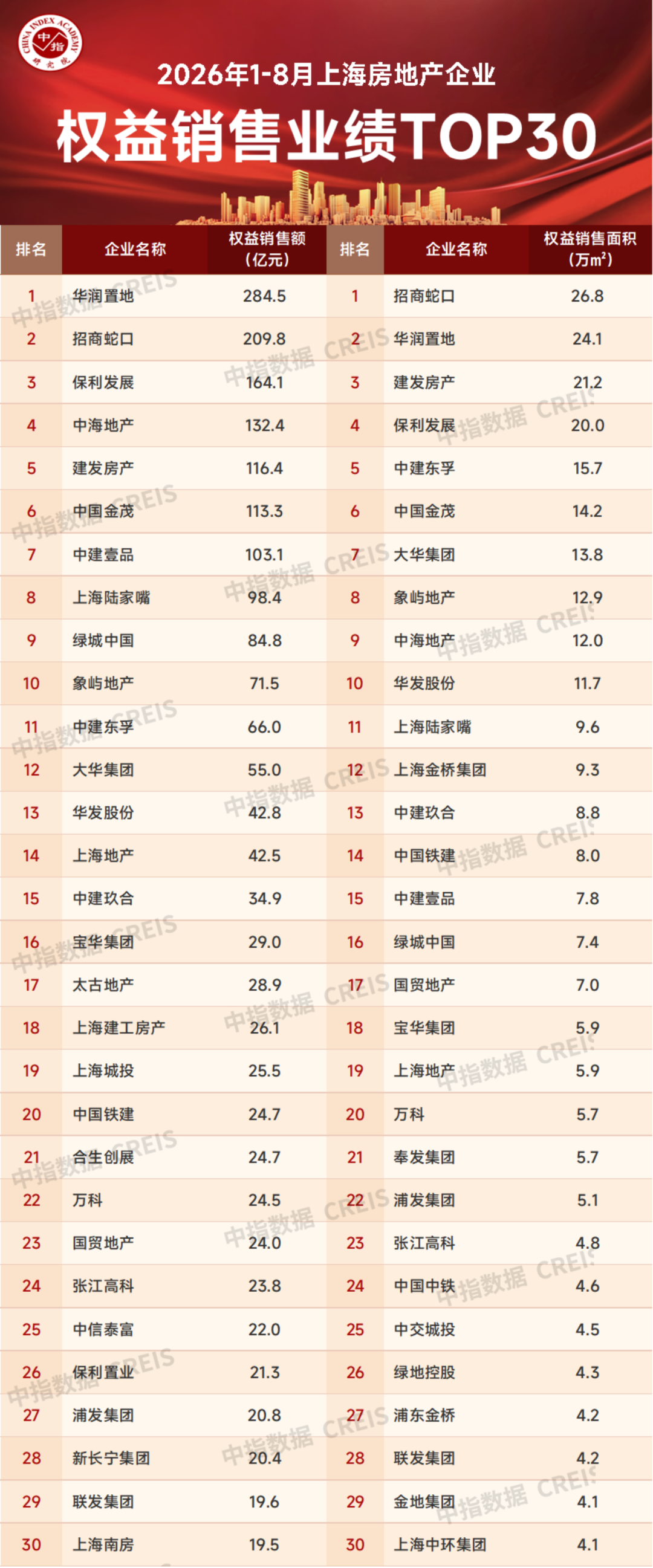 数据来源：中指数据CREIS