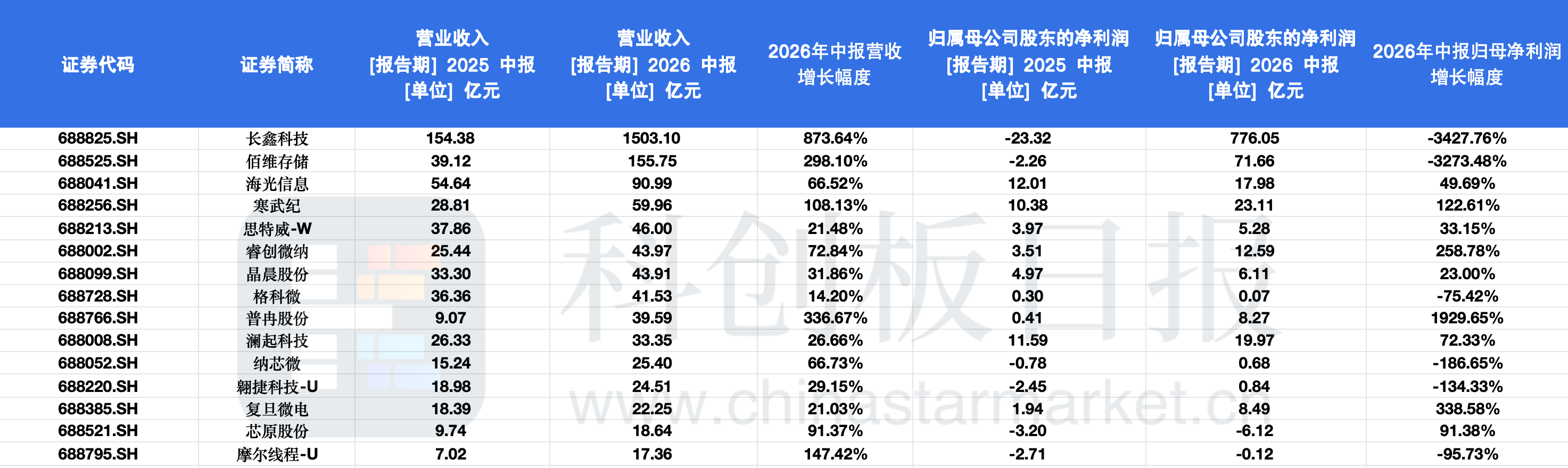 2026年上半年收入规模前15的企业