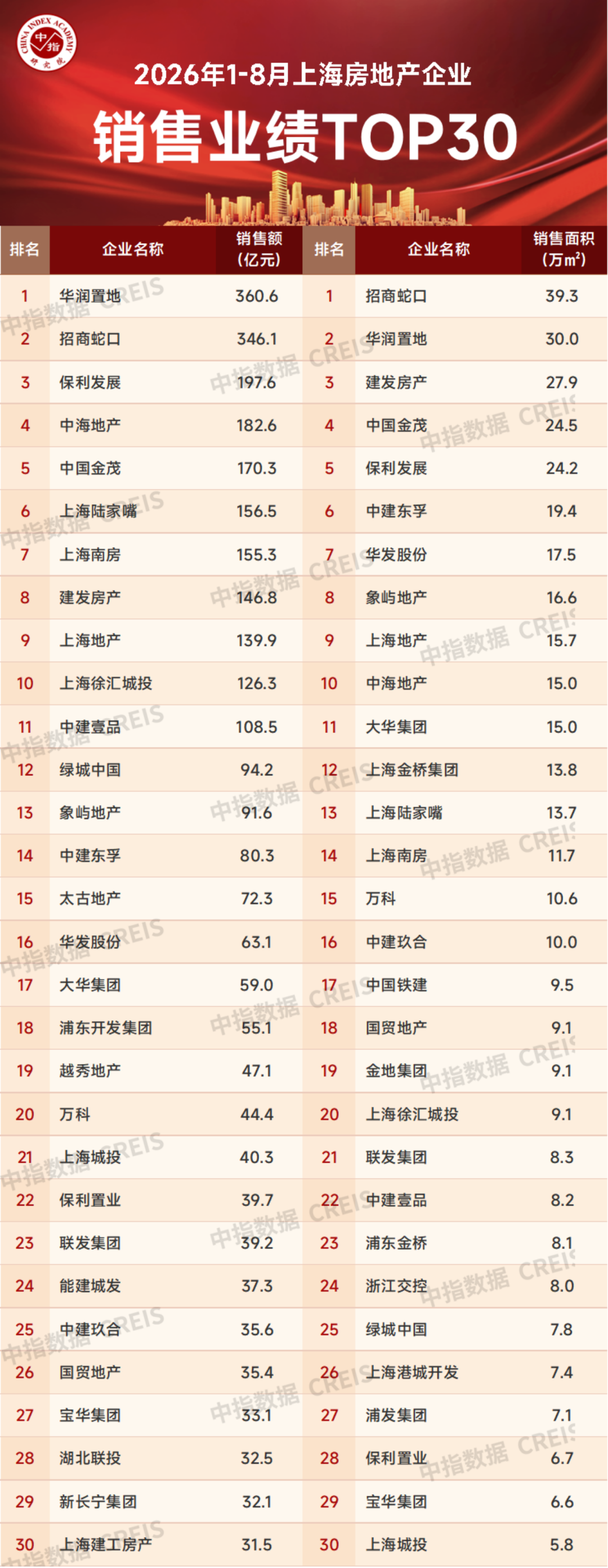 数据来源：中指数据CREIS