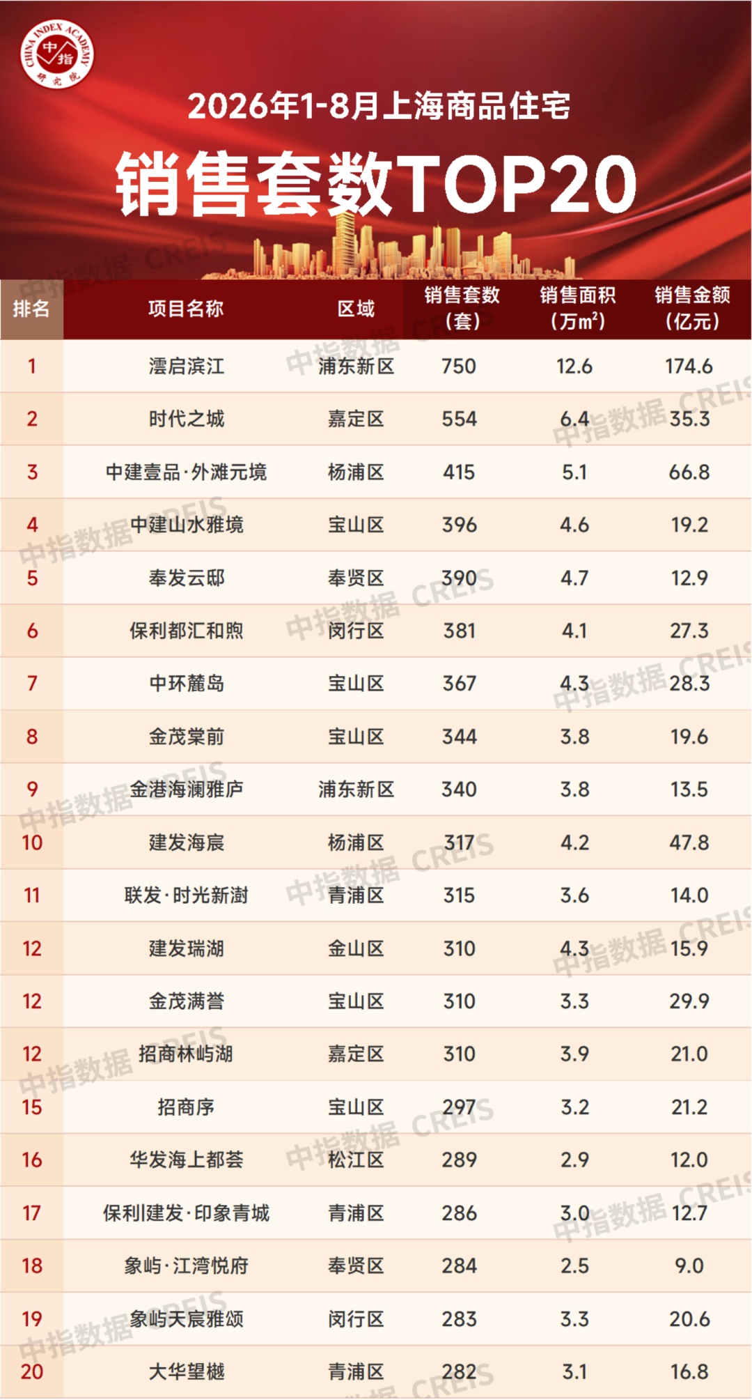 数据来源：中指数据CREIS