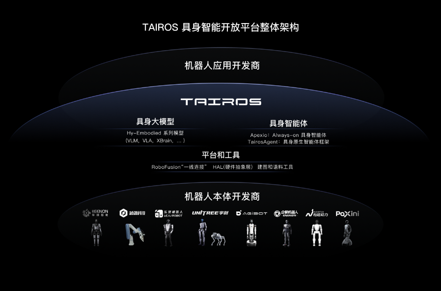 Tairos平台架构图。受访者供图。